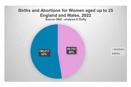 Are Gen Z aborting half of all pregnancies?
