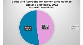 Are Gen Z aborting half of all pregnancies?